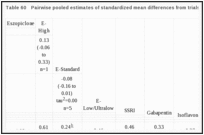 Table 60. Pairwise pooled estimates of standardized mean differences from trials for sleep disturbance.