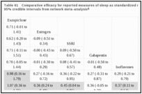 Table 61. Comparative efficacy for reported measures of sleep as standardized mean differences and 95% credible intervals from network meta-analysis.