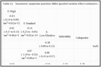 Table 11. Vasomotor symptoms pairwise SMDs (pooled random effect estimates or single-trial effects if only data available).