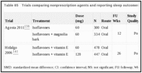 Table 65. Trials comparing nonprescription agents and reporting sleep outcomes.