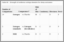 Table 66. Strength of evidence ratings domains for sleep outcomes.