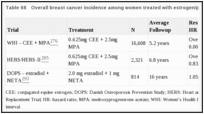 Table 68. Overall breast cancer incidence among women treated with estrogen/progestin.