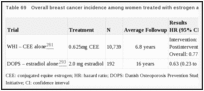 Table 69. Overall breast cancer incidence among women treated with estrogen alone.