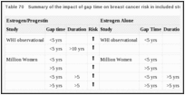 Table 70. Summary of the impact of gap time on breast cancer risk in included studies.