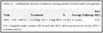 Table 71. Gallbladder disease incidence among women treated with estrogen/progestin.