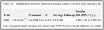 Table 72. Gallbladder disease incidence among women treated with estrogen alone.