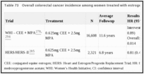 Table 73. Overall colorectal cancer incidence among women treated with estrogen/progestin.