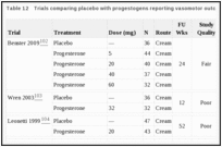 Table 12. Trials comparing placebo with progestogens reporting vasomotor outcomes.