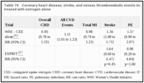 Table 76. Coronary heart disease, stroke, and venous thromboembolic events incidence among women treated with estrogen alone.