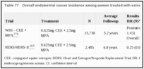 Table 77. Overall endometrial cancer incidence among women treated with estrogen/progestin.