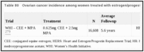 Table 80. Ovarian cancer incidence among women treated with estrogen/progestin.