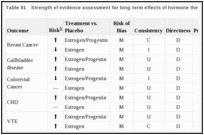 Table 81. Strength of evidence assessment for long-term effects of hormone therapies.