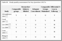 Table 83. Study quality assessment for Key Question 3 RCTs.