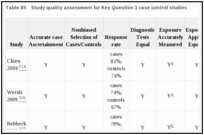 Table 85. Study quality assessment for Key Question 3 case control studies.