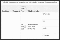 Table 88. Nonhormone therapies and CHD, stroke, or venous thromboembolism.