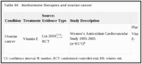 Table 90. Nonhormone therapies and ovarian cancer.