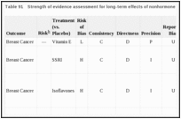 Table 91. Strength of evidence assessment for long-term effects of nonhormone therapies.