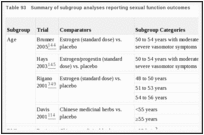 Table 93. Summary of subgroup analyses reporting sexual function outcomes.