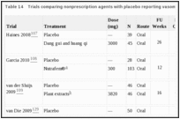 Table 14. Trials comparing nonprescription agents with placebo reporting vasomotor outcomes.