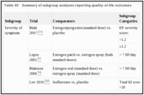 Table 95. Summary of subgroup analyses reporting quality-of-life outcomes.