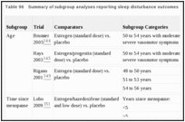 Table 96. Summary of subgroup analyses reporting sleep disturbance outcomes.