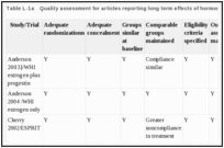 Table L-1a. Quality assessment for articles reporting long term effects of hormone therapies.