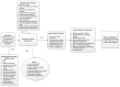 Figure A depicts the Analytic Framework which places the key questions within the context of the PICOTS, which are described in the next section. In general, the figure illustrates how medication therapy management (MTM) may lead to changes in intermediate outcomes (KQ2), such as patient laboratory or biometric values (e.g., HgbA1c, blood pressure), medication adherence, identification and resolution of drug therapy problems, goals of therapy met, and patient engagement; changes in patient-centered outcomes (KQ2), such as disease-specific or all-cause morbidity and mortality, adverse drug events, health-related quality of life, activities of daily living, patient satisfaction with health care, work or school absenteeism, and patient participation in medical care and decision making; or changes in resource utilization outcomes (KQ2), such as prescription drug costs, other health care costs, and avoidable healthcare utilization. In addition, the figure illustrates how features of MTM implementation (described in KQ1), including mode of delivery, the type of professional delivering initial and follow-up services, the frequency and interval of follow-up, specific MTM components, the fidelity of implementation, goals of therapy established and communicated, the setting in which MTM is delivered, how patients are enrolled, integration of MTM with usual care, health system characteristics, and reimbursement characteristics, may affect the comparative effectiveness of MTM services (KQ3). Demographic and other patient factors, such as age, sex, race and ethnicity, socioeconomic status, health insurance status, educational level, health literacy status, cognitive impairment, number and types of chronic conditions, number and types of medications, social support, and urban or rural status, may also influence outcomes (KQ4). Also, harms may occur at any point after the MTM is received and may include increased adverse drug events, care fragmentation, patient confusion, anxiety, decisional conflict and dissatisfaction, or prescriber confusion and dissatisfaction (KQ5). Specific outcomes and features are defined in greater detail in the PICOTS section of the Introduction.