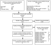 Figure B displays a flowchart describing how potentially eligible records were screened and selected for inclusion in the review. A total of 2,749 records were identified from database searching, handsearches of reference lists, and gray literature searches: database searches yielded 2,516 records after removing duplicates, including 1,709 from MEDLINE, 508 from IPA, and 299 from the Cochrane Library, and handsearches and gray literature searches yielded 99 records. Of the 2,749 records retrieved for initial screening, 2,330 did not meet eligibility criteria and were excluded after review of their titles and abstracts. Full-text articles were retrieved for the remaining 419 records and further assessed for eligibility. Of these, 358 were excluded for the following reasons: 75 for ineligible publication type, 8 for ineligible population, 169 for ineligible intervention, 69 for ineligible study design, 8 for ineligible comparators, 10 for ineligible outcomes, 14 for ineligible setting, and 5 were not included in the report because the review team had not received author responses despite attempts to clarify study elements that would determine eligibility. Following full-text review, 61 articles representing 44 studies were considered eligible for the qualitative synthesis of the review, while 6 were included in the quantitative synthesis.