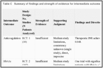 Table C. Summary of findings and strength of evidence for intermediate outcomes of MTM interventions.