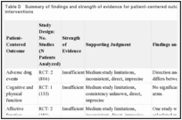 Table D. Summary of findings and strength of evidence for patient-centered outcomes of MTM interventions.