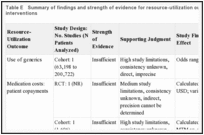 Table E. Summary of findings and strength of evidence for resource-utilization outcomes of MTM interventions.