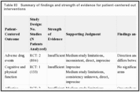 Table 83. Summary of findings and strength of evidence for patient-centered outcomes of MTM interventions.