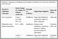 Table 84. Summary of findings and strength of evidence for resource-utilization outcomes of MTM interventions.