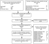 Figure 2 displays a flowchart describing how potentially eligible records were screened and selected for inclusion in the review. A total of 2,749 records were identified from database searching, handsearches of reference lists, and gray literature searches: database searches yielded 2,516 records after removing duplicates, including 1,709 from MEDLINE, 508 from IPA, and 299 from the Cochrane Library, and handsearches and gray literature searches yielded 99 records. Of the 2,749 records retrieved for initial screening, 2,330 did not meet eligibility criteria and were excluded after review of their titles and abstracts. Full-text articles were retrieved for the remaining 419 records and further assessed for eligibility. Of these, 358 were excluded for the following reasons: 75 for ineligible publication type, 8 for ineligible population, 169 for ineligible intervention, 69 for ineligible study design, 8 for ineligible comparators, 10 for ineligible outcomes, 14 for ineligible setting, and 5 were not included in the report because the review team had not received author responses despite attempts to clarify study elements that would determine eligibility. Following full-text review, 61 articles representing 44 studies were considered eligible for the qualitative synthesis of the review, while 6 were included in the quantitative synthesis.