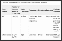 Table 15. Improvement in blood pressure: Strength of evidence.