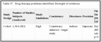 Table 17. Drug therapy problems identified: Strength of evidence.