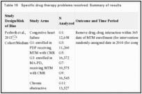 Table 19. Specific drug therapy problems resolved: Summary of results.