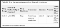 Table 20. Drug therapy problems resolved: Strength of evidence.