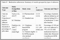 Table 21. Medication adherence: Summary of results grouped by type of adherence outcome.