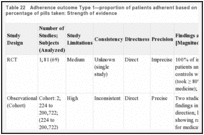 Table 22. Adherence outcome Type 1—proportion of patients adherent based on a threshold of percentage of pills taken: Strength of evidence.