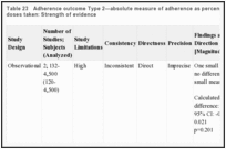 Table 23. Adherence outcome Type 2—absolute measure of adherence as percentage of prescribed doses taken: Strength of evidence.