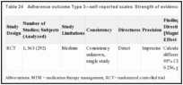 Table 24. Adherence outcome Type 3—self-reported scales: Strength of evidence.