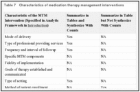 Table 7. Characteristics of medication therapy management interventions.