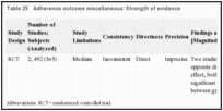 Table 25. Adherence outcome miscellaneous: Strength of evidence.