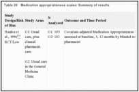 Table 26. Medication appropriateness scales: Summary of results.