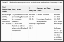 Table 27. Medication appropriateness for individual medications: Summary of results.