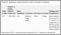 Table 28. Medication appropriateness scales: Strength of evidence.