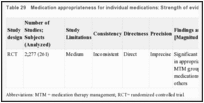 Table 29. Medication appropriateness for individual medications: Strength of evidence.