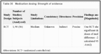 Table 30. Medication dosing: Strength of evidence.