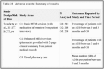 Table 31. Adverse events: Summary of results.